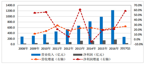 一、环保行业概况        关于环保行业的定义。狭义上，我国基本沿用了经合组织（OECD）所提出的，即环保行业是为环境污染控制与减排、污染清理以及废弃物处理等方面提供设备和服务的行业...