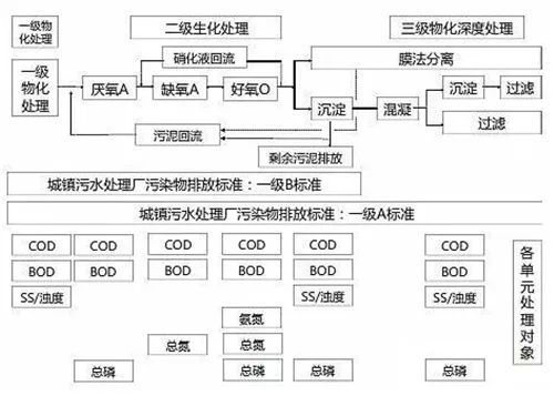 污水处理涉及建设与运营两个方面。根据“建得起、用得好、管得了”的目标导向，其难易程度通常体现在特定的边界条件，如当地社会经济状况、环境容量及敏感程度等，需对污水处理项目的技术性与经济性作出取舍，以确保工程的长效性。